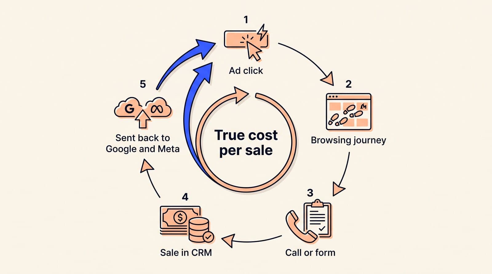 A closed loop: ad click, browsing journey, call or form, sale in CRM, sent back to Google and Meta, with true cost per sale in the middle