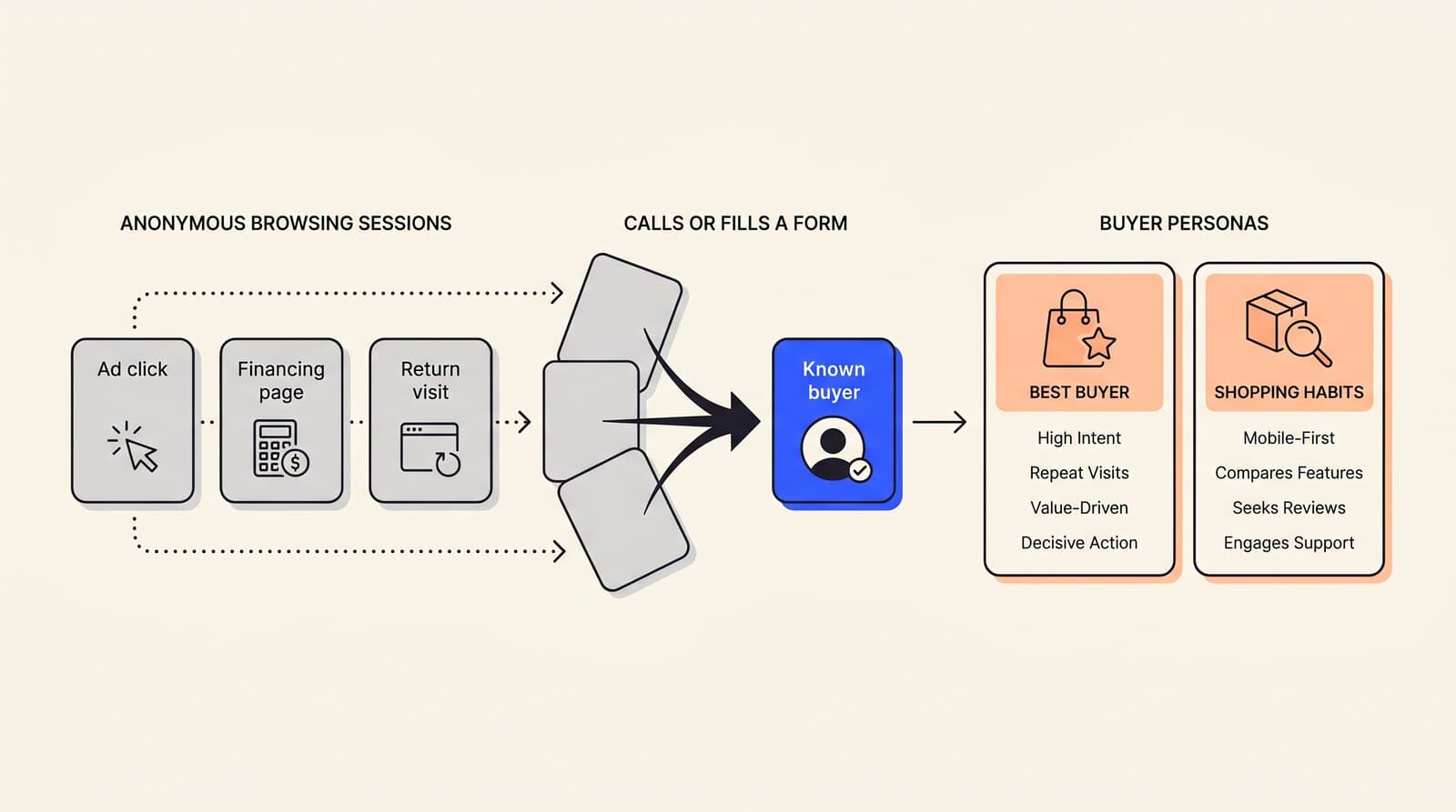 Anonymous browsing sessions snapping onto one known buyer, then two buyer persona cards