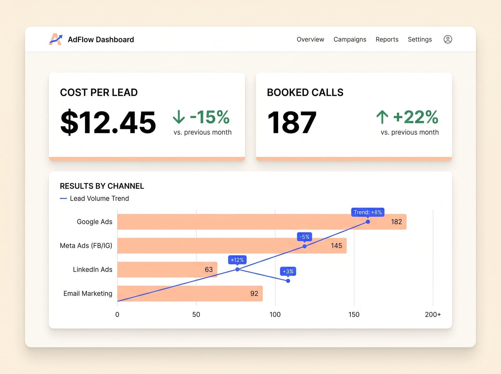 A simple ad dashboard showing cost per lead going down and booked calls going up