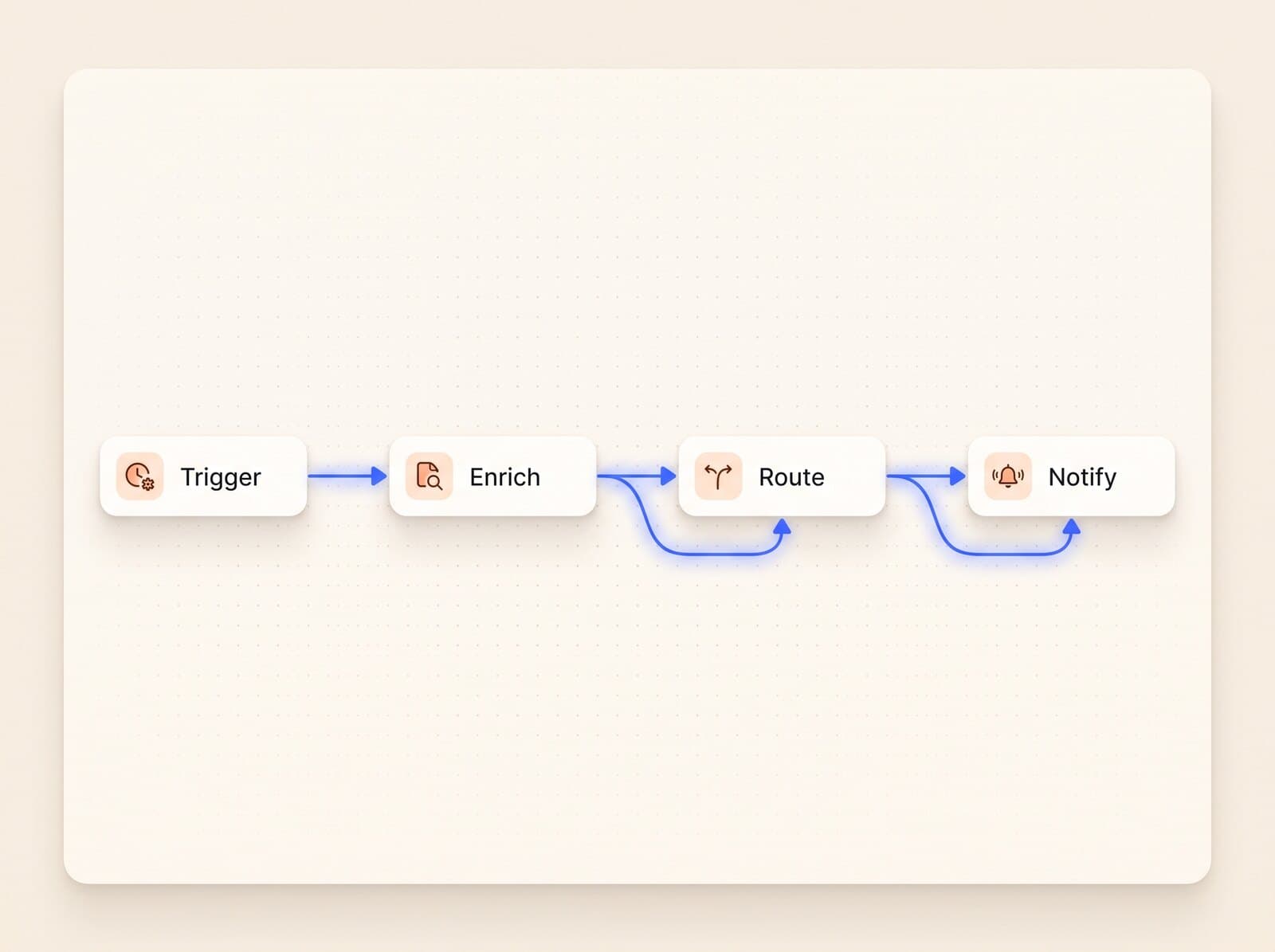 An automation canvas with connected steps: trigger, enrich, route, notify