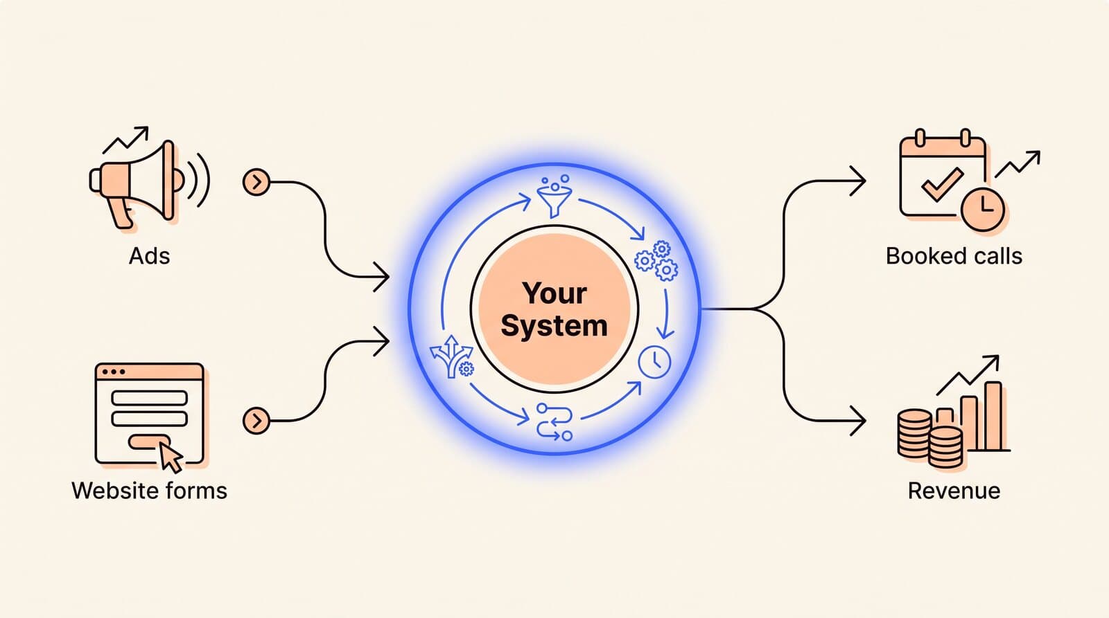 A flow diagram: leads come in from ads and forms, a central system enriches and routes them, and the outputs are booked calls and revenue